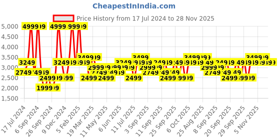 myntra.com JC HOME Orange Colored & White Floral Printed Double Queen Bedding Set jc home Price History Graph from 17 Jul 2024 to 28 Nov 2025