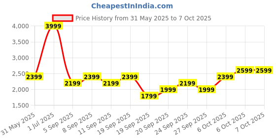 myntra.com JC HOME Orange Colored & White Floral Printed Single Regular Bedding Set jc home Price History Graph from 31 May 2025 to 7 Oct 2025