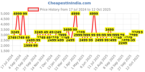 myntra.com JC HOME Orange Colored & White Printed Double Queen Bedding Set jc home Price History Graph from 17 Jul 2024 to 12 Oct 2025