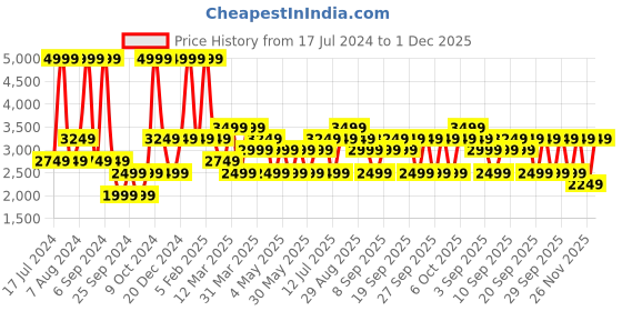 myntra.com JC HOME Orange Colored & White Printed Double Queen Bedding Set jc home Price History Graph from 17 Jul 2024 to 1 Dec 2025