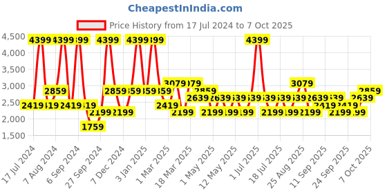 myntra.com JC HOME Orange Colored & White Printed Single Bedding Set jc home Price History Graph from 17 Jul 2024 to 7 Oct 2025