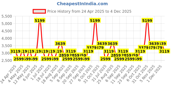 myntra.com JC HOME Orange - Colored Printed CottonDouble Queen Bed & Pillow Cover jc home Price History Graph from 24 Apr 2025 to 4 Dec 2025