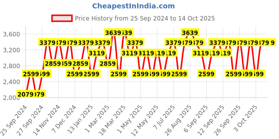 myntra.com JC HOME Orange Colored  White Printed Double King Bedding Set jc home Price History Graph from 25 Sep 2024 to 13 Oct 2025