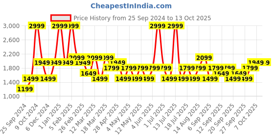 myntra.com JC HOME Orange-Coloured & White 4 pieces Floral Double Queen Regular Bedding Set jc home Price History Graph from 25 Sep 2024 to 12 Oct 2025