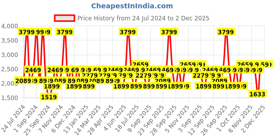 myntra.com JC HOME Orange Coloured & White Printed Single Bed Cover With Pillow Covers jc home Price History Graph from 24 Jul 2024 to 2 Dec 2025