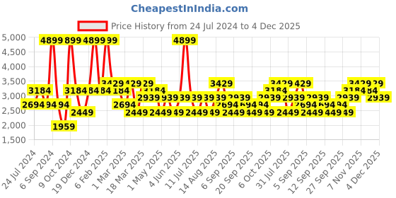 myntra.com JC HOME Orange Coloured  Beige Printed Double King Bed Cover With Pillow Covers jc home Price History Graph from 24 Jul 2024 to 4 Dec 2025