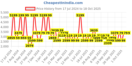 myntra.com JC HOME Orange-Coloured  white Printed Double King Bedding Set jc home Price History Graph from 17 Jul 2024 to 16 Oct 2025