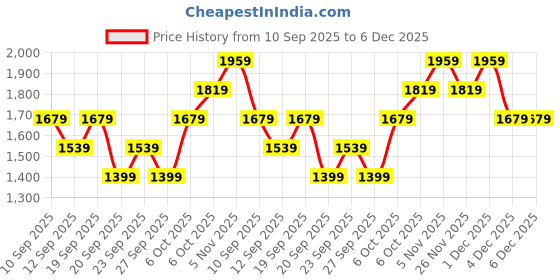 myntra.com JC HOME Orange Floral 140 TC King Bedsheet Set-1.8m x 2m jc home Price History Graph from 10 Sep 2025 to 6 Dec 2025