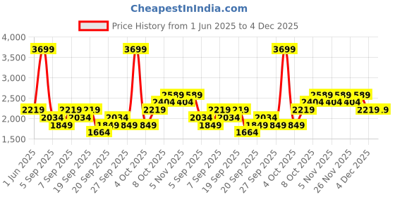 myntra.com JC HOME Orange Floral Polycotton 3 Piece Double King Regular Bedding Set jc home Price History Graph from 1 Jun 2025 to 4 Dec 2025