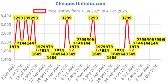 myntra.com JC HOME Orange Floral Polycotton 3 Piece Single Regular Bedding Set jc home Price History Graph from 3 Jun 2025 to 3 Dec 2025