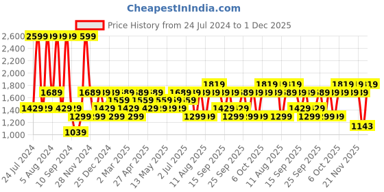 myntra.com JC HOME Orange Geometric 150 TC Fitted King Bedsheet with 2 Pillow Covers jc home Price History Graph from 24 Jul 2024 to 1 Dec 2025