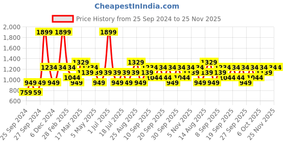 myntra.com JC HOME Orange  Grey Striped Fitted 150 TC Single Bedsheet With 1 Pillow Covers jc home Price History Graph from 25 Sep 2024 to 25 Nov 2025