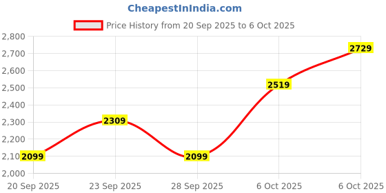 myntra.com JC HOME Orange Polycotton Double King Regular Bedding Set jc home Price History Graph from 20 Sep 2025 to 6 Oct 2025