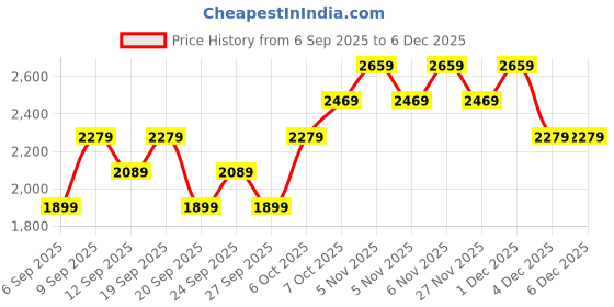 myntra.com JC HOME Pack Of 3 Purple & White Floral Printed Double Queen Bed Covers jc home Price History Graph from 6 Sep 2025 to 5 Dec 2025