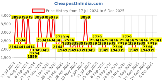 myntra.com JC HOME Peach 4 Pieces AC Room Double King Bedding Set jc home Price History Graph from 17 Jul 2024 to 5 Dec 2025
