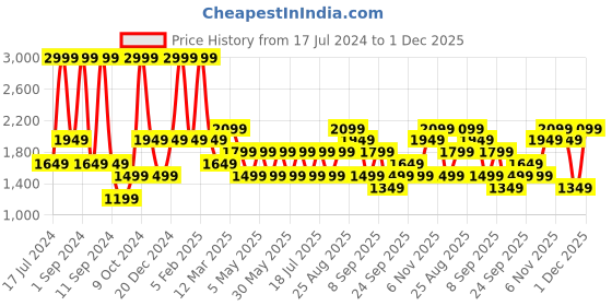 myntra.com JC HOME Peach 4 Pieces Bedding Set jc home Price History Graph from 17 Jul 2024 to 1 Dec 2025