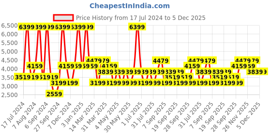 myntra.com JC HOME Peach & Blue 4 Pieces Floral Printed AC Room Double King Bedding Set jc home Price History Graph from 17 Jul 2024 to 5 Dec 2025