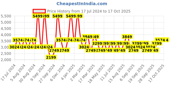 myntra.com JC HOME Peach & Blue Printed 220 TC Pure Cotton King Bedsheet With 2 Pillow Covers jc home Price History Graph from 17 Jul 2024 to 16 Oct 2025