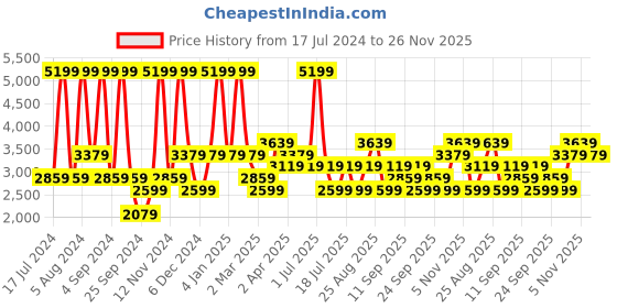 myntra.com JC HOME Peach & Green 200 TC Pure Cotton Fitted King Bedsheet & 2 Pillow Covers jc home Price History Graph from 17 Jul 2024 to 26 Nov 2025