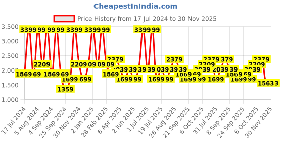 myntra.com JC HOME Peach & Orange Cartoon Characters 160 TC Queen Bedsheet With 2 Pillow Covers jc home Price History Graph from 17 Jul 2024 to 30 Nov 2025