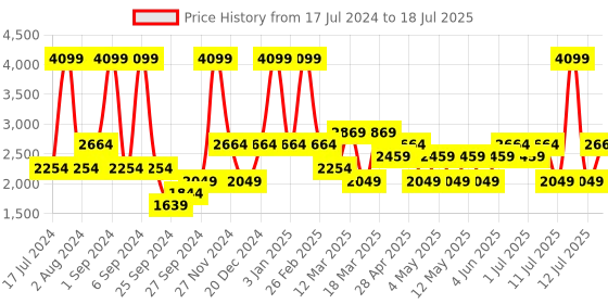 myntra.com JC HOME Peach & White Checked Bedding Set jc home Price History Graph from 17 Jul 2024 to 12 Jul 2025