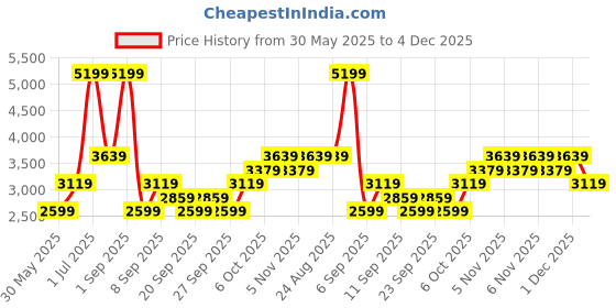 myntra.com JC HOME Peach & White Floral Printed 162 TC Double Bed King Bed Cover Set jc home Price History Graph from 30 May 2025 to 4 Dec 2025