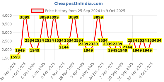 myntra.com JC HOME Peach & White Geometric Bedding Set jc home Price History Graph from 25 Sep 2024 to 9 Oct 2025