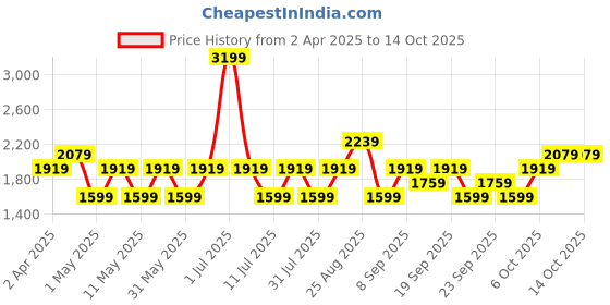 myntra.com JC HOME Peach & Yellow Printed 220 TC Pure Cotton King Bedsheet Set- 2.0 m x 2.3 m jc home Price History Graph from 2 Apr 2025 to 14 Oct 2025