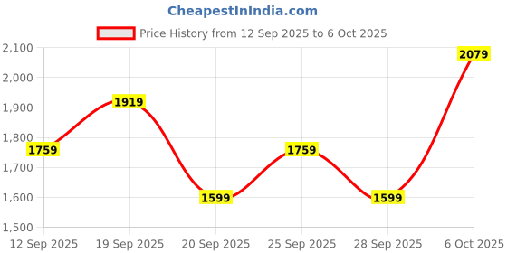 myntra.com JC HOME Peach Colored & Pink Printed 140 TC King Bedsheet Set 2.3 m x 2.45 m jc home Price History Graph from 12 Sep 2025 to 6 Oct 2025
