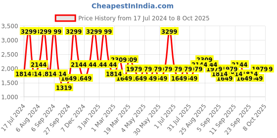 myntra.com JC HOME Peach-Colored & White Printed Double XL Reversible Bedding Set jc home Price History Graph from 17 Jul 2024 to 8 Oct 2025