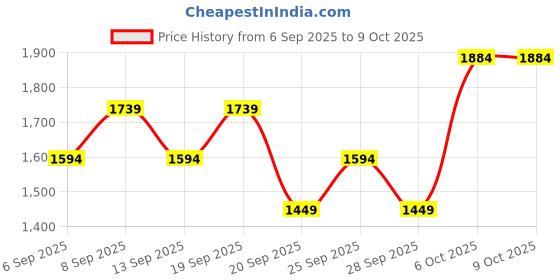 myntra.com JC HOME Peach-Coloured 140 TC Double Queen Bedsheet Set- 2 m x 2.30 m jc home Price History Graph from 6 Sep 2025 to 8 Oct 2025