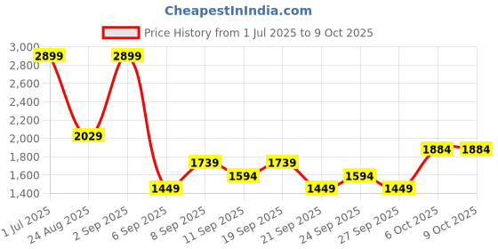 myntra.com JC HOME Peach-Coloured 140 TC King Bedsheet Set 2 m x 1.8 m jc home Price History Graph from 1 Jul 2025 to 8 Oct 2025