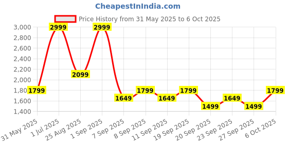 myntra.com JC HOME Peach-Coloured 140 TC King Bedsheet with 2 Pillow Covers jc home Price History Graph from 31 May 2025 to 6 Oct 2025