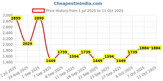myntra.com JC HOME Peach-Coloured 140 TC Queen Bedsheet Set 2 m x 1.5 m jc home Price History Graph from 1 Jul 2025 to 11 Oct 2025