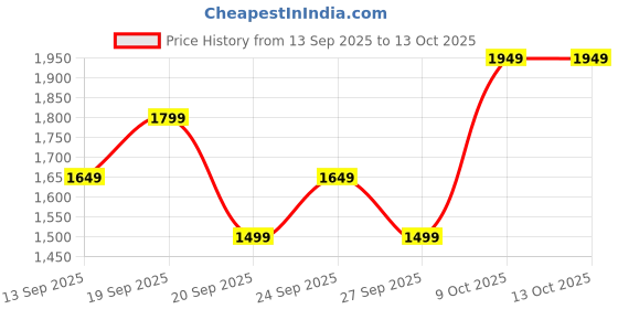 myntra.com JC HOME Peach-Coloured 140 TC Queen Bedsheet with 2 Pillow Covers 1.50x2.00m jc home Price History Graph from 13 Sep 2025 to 13 Oct 2025