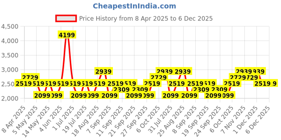 myntra.com JC HOME Peach-Coloured 150 TC King Bedsheet with 2 Pillow Covers jc home Price History Graph from 8 Apr 2025 to 6 Dec 2025