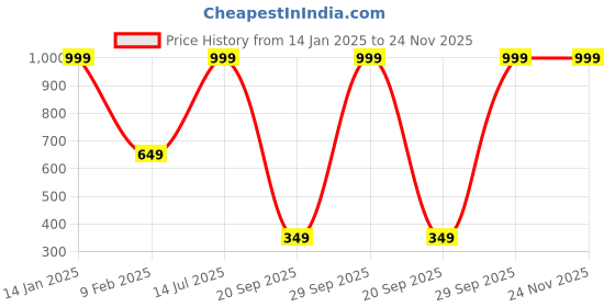 myntra.com JC HOME Peach-Coloured 160 TC Fitted Queen Bedsheet jc home Price History Graph from 14 Jan 2025 to 23 Nov 2025