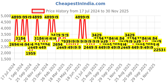 myntra.com JC HOME Peach Coloured & Beige Floral Printed Double King Bed Cover & Pillow Covers jc home Price History Graph from 17 Jul 2024 to 29 Nov 2025