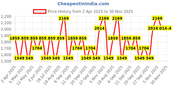 myntra.com JC HOME Peach-Coloured & Blue Floral 220 TC Queen Bedsheet with 2 Pillow Covers jc home Price History Graph from 2 Apr 2025 to 30 Nov 2025
