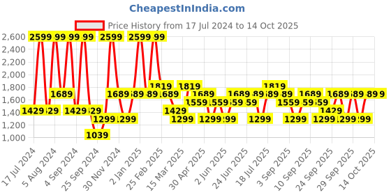 myntra.com JC HOME Peach-Coloured & Blue Geometric 150 TC King Bedsheet With 2 Pillow Covers jc home Price History Graph from 17 Jul 2024 to 14 Oct 2025