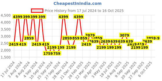 myntra.com JC HOME Peach-Coloured & Blue Geometric 220 TC King Bedsheet with 2 Pillow Covers jc home Price History Graph from 17 Jul 2024 to 16 Oct 2025