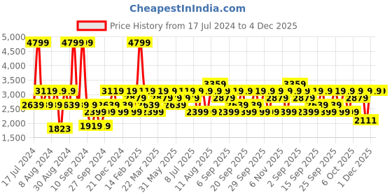 myntra.com JC HOME Peach-Coloured & Green 200 TC Fitted Cotton Queen Bedsheet & Pillow Covers jc home Price History Graph from 17 Jul 2024 to 4 Dec 2025