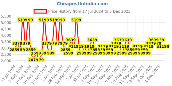 myntra.com JC HOME Peach-Coloured & Green Floral 200 TC Fitted King Bedsheet & Pillow Covers jc home Price History Graph from 17 Jul 2024 to 5 Dec 2025