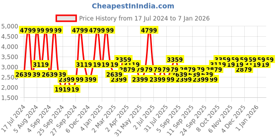 myntra.com JC HOME Peach-Coloured & Green Floral 200 TC Fitted Queen Bedsheet & Pillow Covers jc home Price History Graph from 17 Jul 2024 to 6 Jan 2026