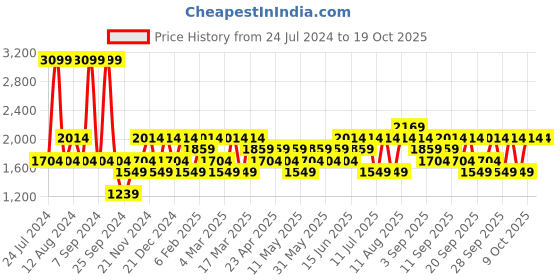 myntra.com JC HOME Peach-Coloured & Green Geometric 160 TC Single Bedsheet with 1 Pillow Cover jc home Price History Graph from 24 Jul 2024 to 17 Oct 2025