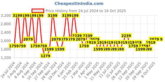 myntra.com JC HOME Peach-Coloured & Green Graphic 160 TC King Bedsheet with 2 Pillow Covers jc home Price History Graph from 24 Jul 2024 to 16 Oct 2025