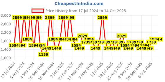 myntra.com JC HOME Peach-Coloured & Green Graphic 160 TC Queen Bedsheet With 2 Pillow Covers jc home Price History Graph from 17 Jul 2024 to 14 Oct 2025