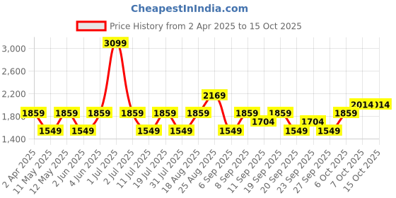 myntra.com JC HOME Peach-Coloured & Grey Cartoon Characters 150 TC King Bedsheet with 2 Pillow Covers jc home Price History Graph from 2 Apr 2025 to 15 Oct 2025