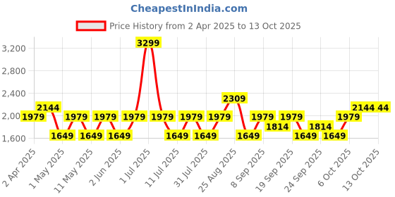 myntra.com JC HOME Peach-Coloured & Grey Cartoon Characters 150 TC King Bedsheet with 2 Pillow Covers jc home Price History Graph from 2 Apr 2025 to 13 Oct 2025