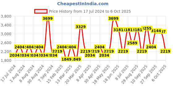 myntra.com JC HOME Peach-Coloured & Grey Conversational 200 TC Single Bedsheet with 1 Pillow Covers jc home Price History Graph from 17 Jul 2024 to 6 Oct 2025